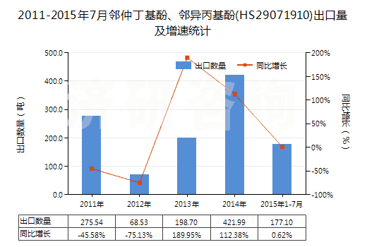 2011-2015年7月鄰仲丁基酚、鄰異丙基酚(HS29071910)出口量及增速統(tǒng)計(jì)